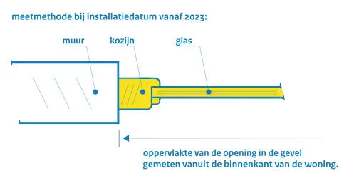 Meetmethode glasisolatie: meten aan de binnenzijde van de woning volgens RVO